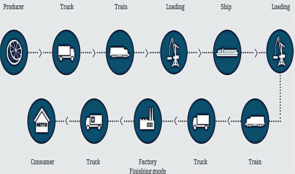 σιδηροδρομικές εγκαταστάσεις, σε τερματικά φορτηγίδων αλλά και σε εταιρίες logistics με αποτέλεσμα να υπάρχει μεγαλύτερη συμπληρωματικότητα των μέσων και πιο αποδοτική χρήση του μεταφορικού