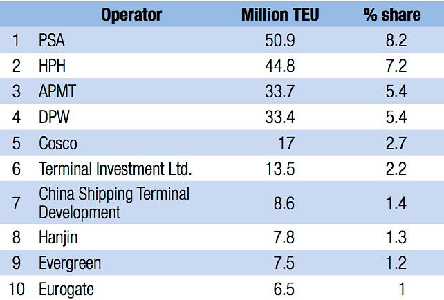 Οι terminal operators χωρίζονται σε: Φορτοεκφορτωτές (Stevedores): Διαχειριστές φορτίων που επεκτάθηκαν σε νέες αγορές με σκοπό την οριζόντια ολοκλήρωση και επίτευξη οικονομιών κλίμακας Μεταφορικές