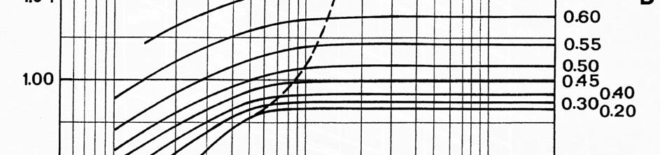 Slika 4: Diagram odvisnosti pretočnega koeficienta α