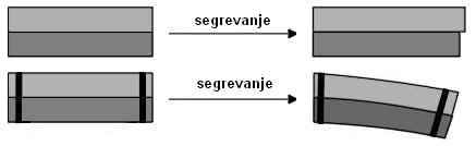 Slika 8 (levo): Princip ukrivljanja bimetalnih trakov. V zgornji vrsti sta prikazana nespojena trakova, v spodnji pa med seboj spojena.