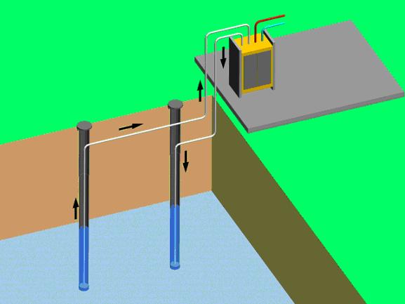 În figura 3.11 este prezentat modul în care poate fi utilizată apa freatică în pompele de căldură. Fig. 3.11. Utilizarea apei freatice ca sursă de căldură Apa freatică trebuie să se găsească la adâncimi relativ reduse, care să permită obţinerea autorizaţiei de foraj, adică maxim 50 70m.