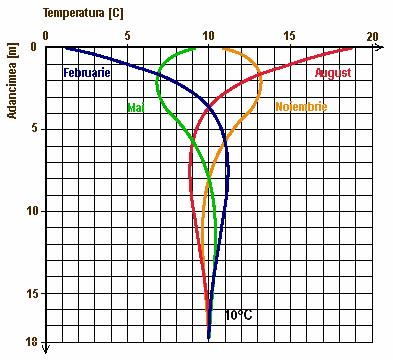 3.1.3. Energia geotermală de potenţial termic scăzut Acest tip de energie geotermală este caracterizată prin nivelul relativ scăzut al temperaturilor la care este disponibilă şi poate fi utilizată