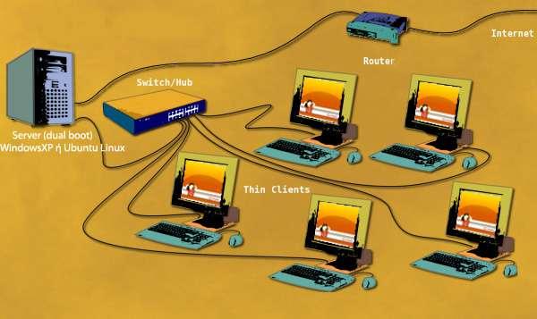 ΕΡΓΑΣΗΡΙΟ THIN CLIENTS ΜΕ UBUNTU LINUX ΚΑΙ WINDOWS XP 1.