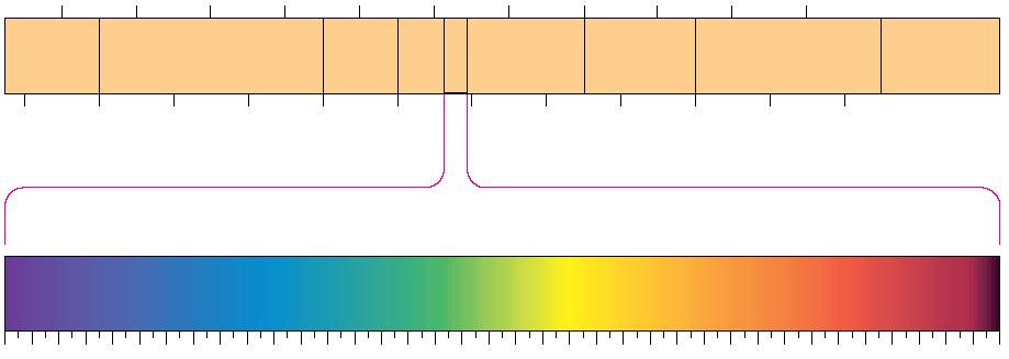 Εγγύς UV Ορατό Το ηλεκτρομαγνητικό φάσμα 10 20 10 18 10 16 10 14 10 12 10 10 Ακτίνες γάμα Ακτίνες Χ Άπω UV Εγγύς IR Άπω IR Μικροκύματα Ραντάρ 1 10 100 1 10 100 1 10 100 1 10 100 pm nm μm mm ΟΡΑΤΟ