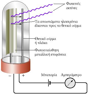 Το φωτοηλεκτρικό φαινόμενο Φωτεινές ακτίνες Τα αποσπώμενα e έλκονται από το θετικό σύρμα Θετικό σύρμα ή πλάκα Φωτοευαίσθητη μεταλλική επιφάνεια Μπαταρία Αμπερόμετρο Φως που προσπίπτει πάνω σε μια