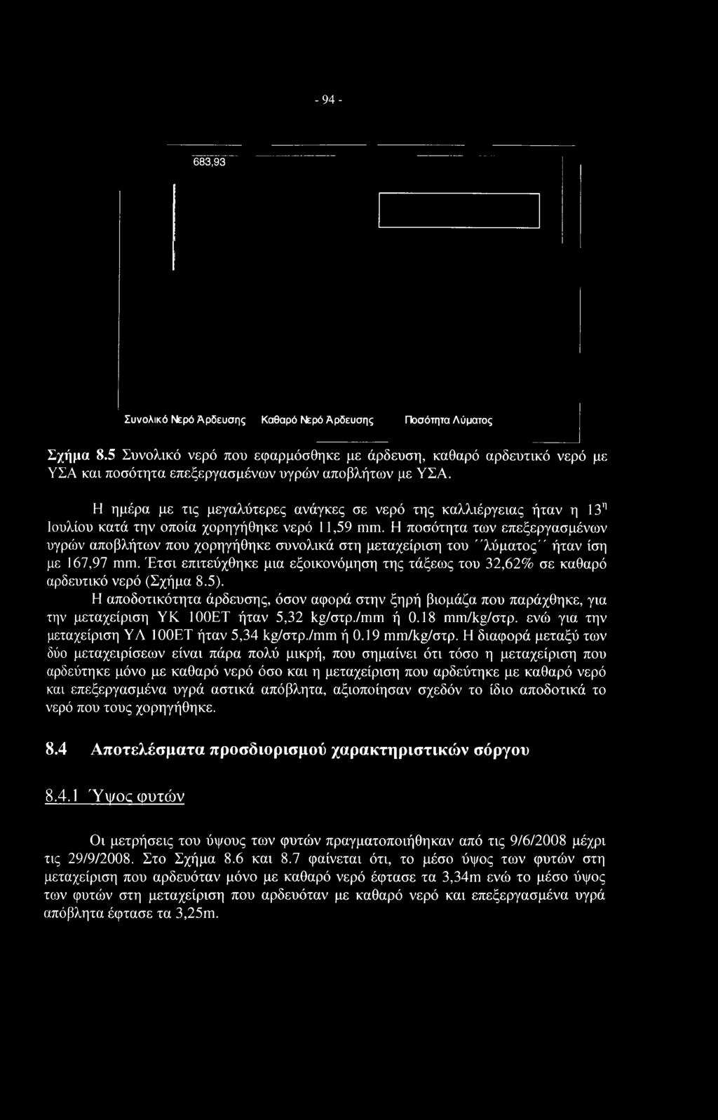Η ημέρα με τις μεγαλύτερες ανάγκες σε νερό της καλλιέργειας ήταν η 13η Ιουλίου κατά την οποία χορηγήθηκε νερό 11,59 mm.