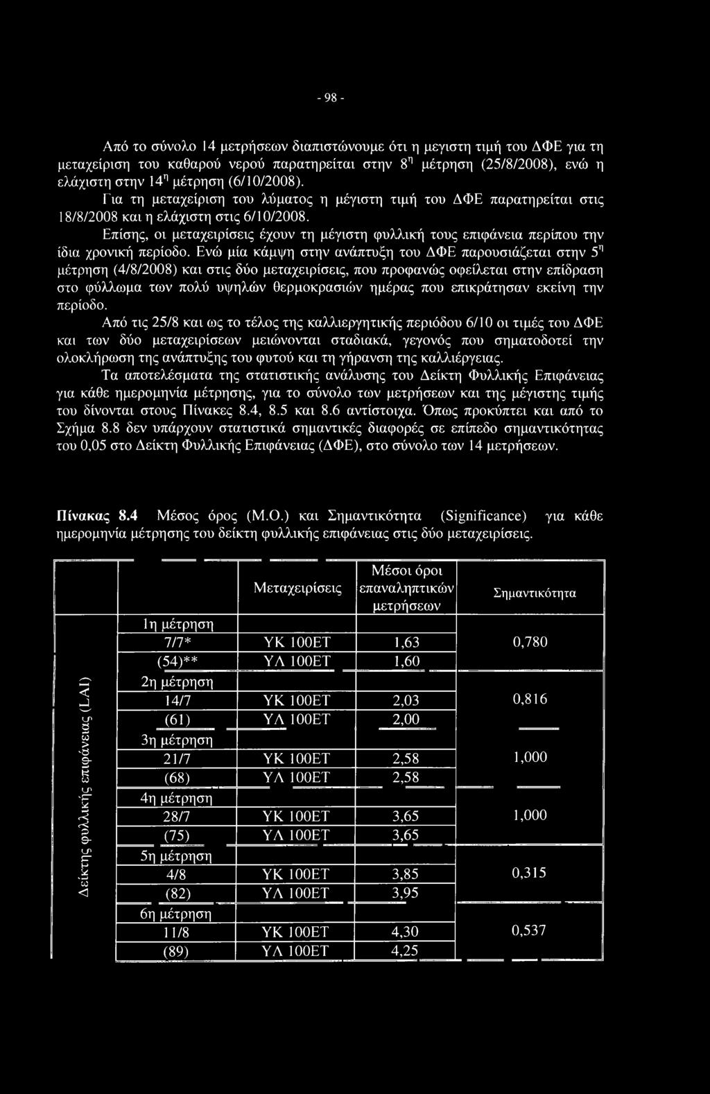 Επίσης, οι μεταχειρίσεις έχουν τη μέγιστη φυλλική τους επιφάνεια περίπου την ίδια χρονική περίοδο.