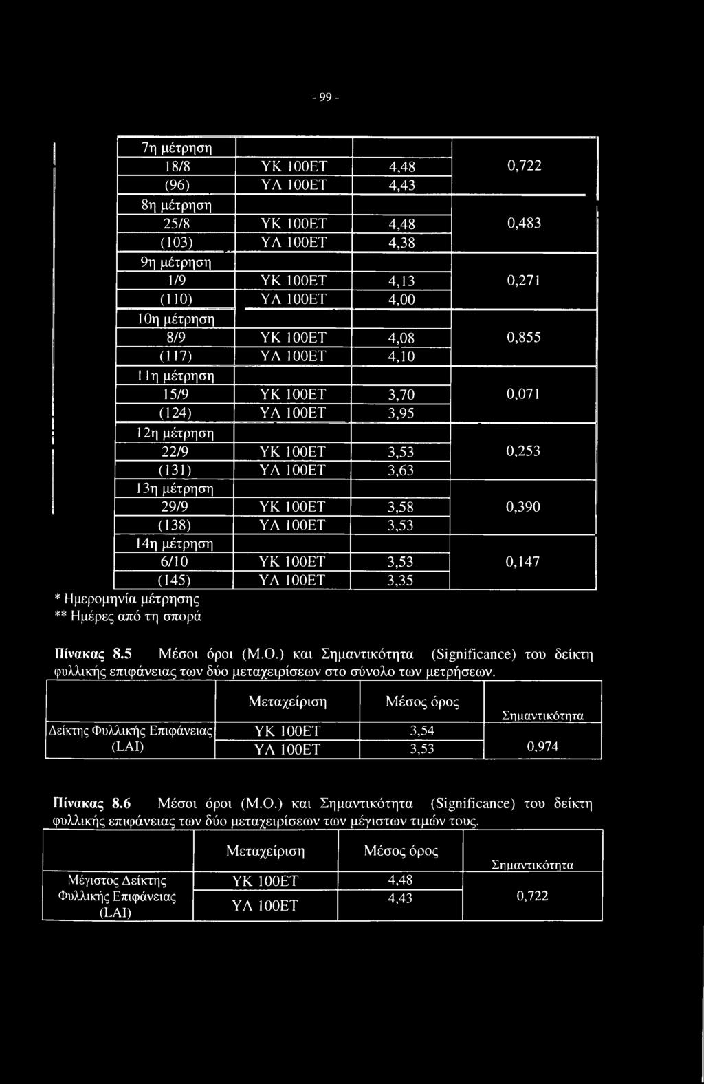 14η μέτρηση 6/10 ΥΚ 100ΕΤ 3,53 0,147 (145) ΥΛ 100ΕΤ 3,35 * Ημερομηνία μέτρησης ** Ημέρες από τη σπορά Πίνακας 8.5 Μέσοι όροι (Μ.Ο.