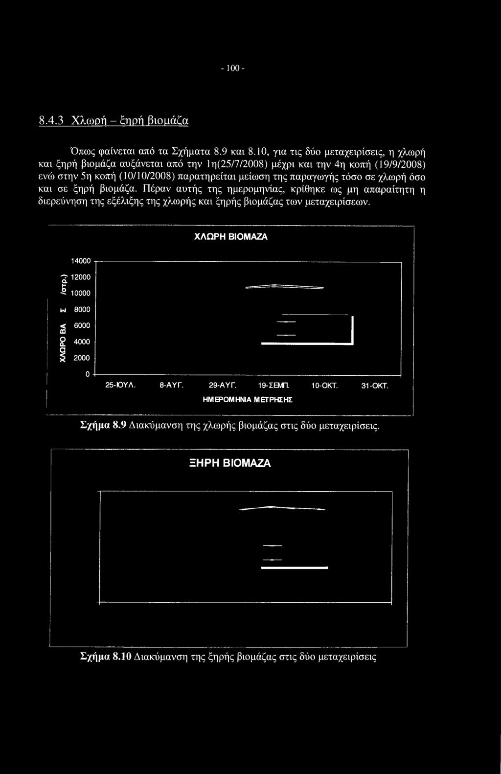 παραγωγής τόσο σε χλωρή όσο και σε ξηρή βιομάζα. Πέραν αυτής της ημερομηνίας, κρίθηκε ως μη απαραίτητη η διερεύνηση της εξέλιξης της χλωρής και ξηρής βιομάζας των μεταχειρίσεων.