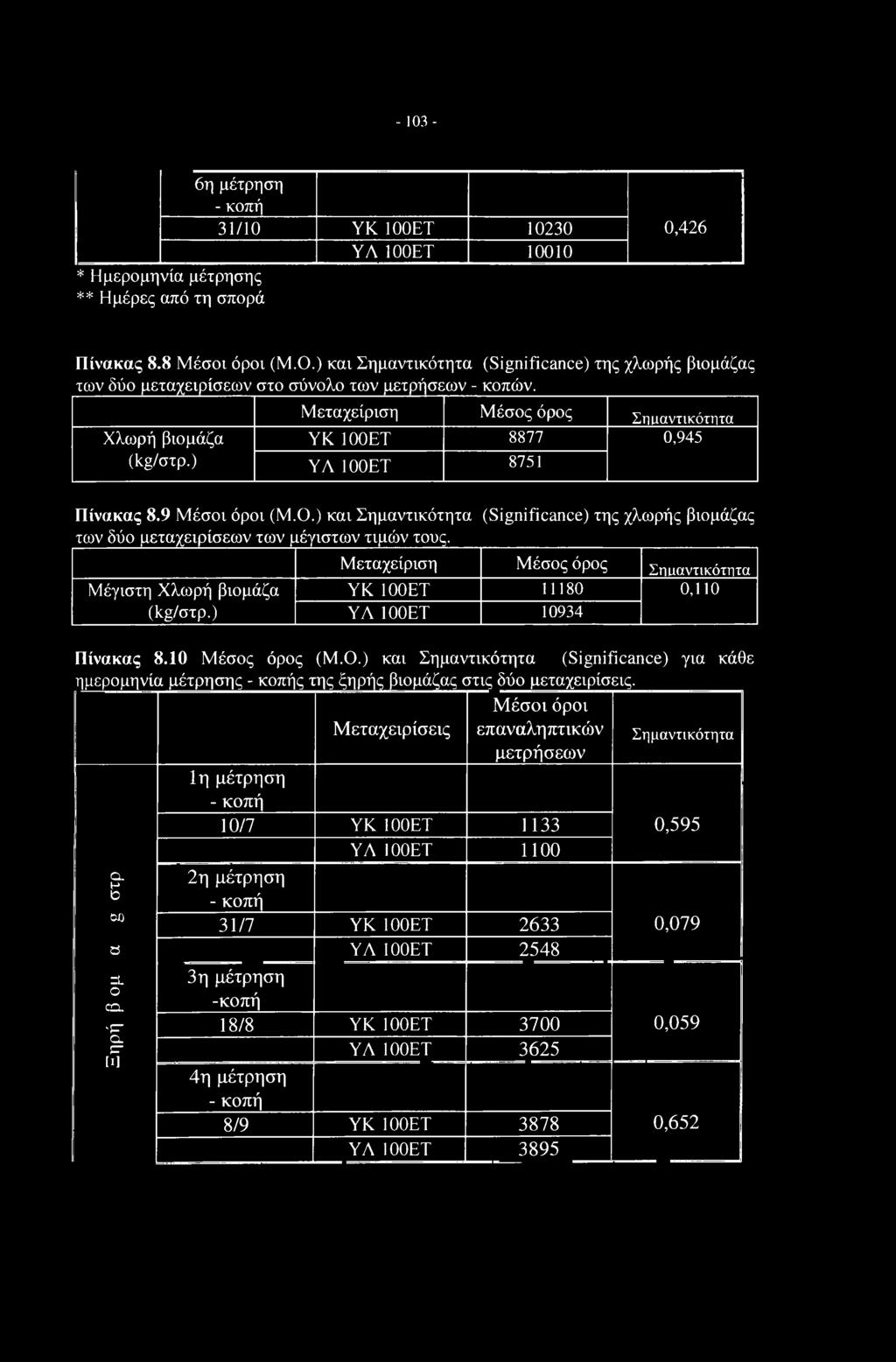 ) Μεταχείριση Μέσος όρος Σημαντικότητα ΥΚ 100ΕΤ 8877 0,945 ΥΛ 100ΕΤ 8751 Πίνακας 8.9 Μέσοι όροι (Μ.Ο.
