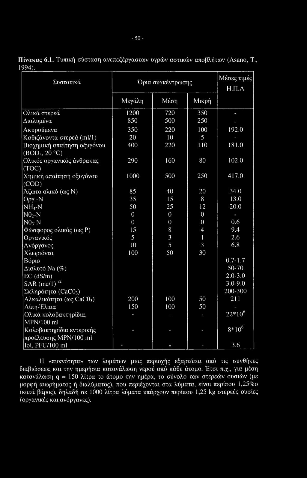 0 Καθιζάνοντα στερεά (ml/1) 20 10 5 - Βιοχημική απαίτηση οξυγόνου 400 220 110 181.0 (BOD5, 20 C) Ολικός οργανικός άνθρακας 290 160 80 102.0 (TOC) Χημική απαίτηση οξυγόνου 1000 500 250 417.
