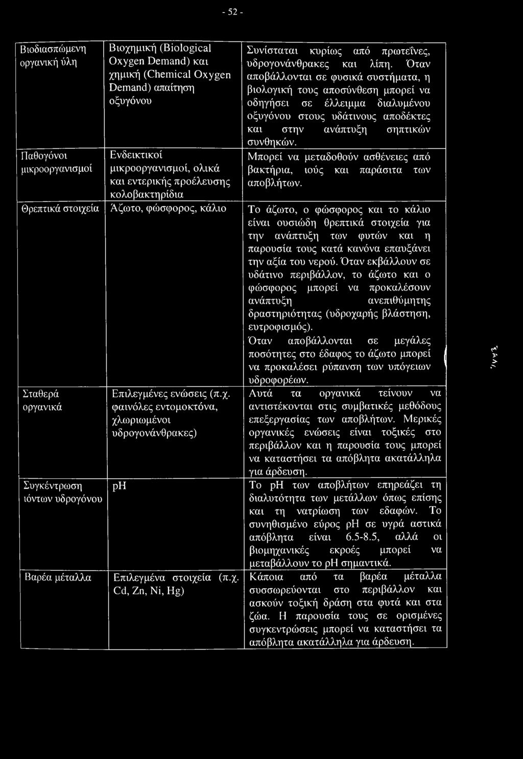 Όταν αποβάλλονται σε φυσικά συστήματα, η βιολογική τους αποσύνθεση μπορεί να οδηγήσει σε έλλειμμα διαλυμένου οξυγόνου στους υδάτινους αποδέκτες και στην ανάπτυξη σηπτικών συνθηκών.