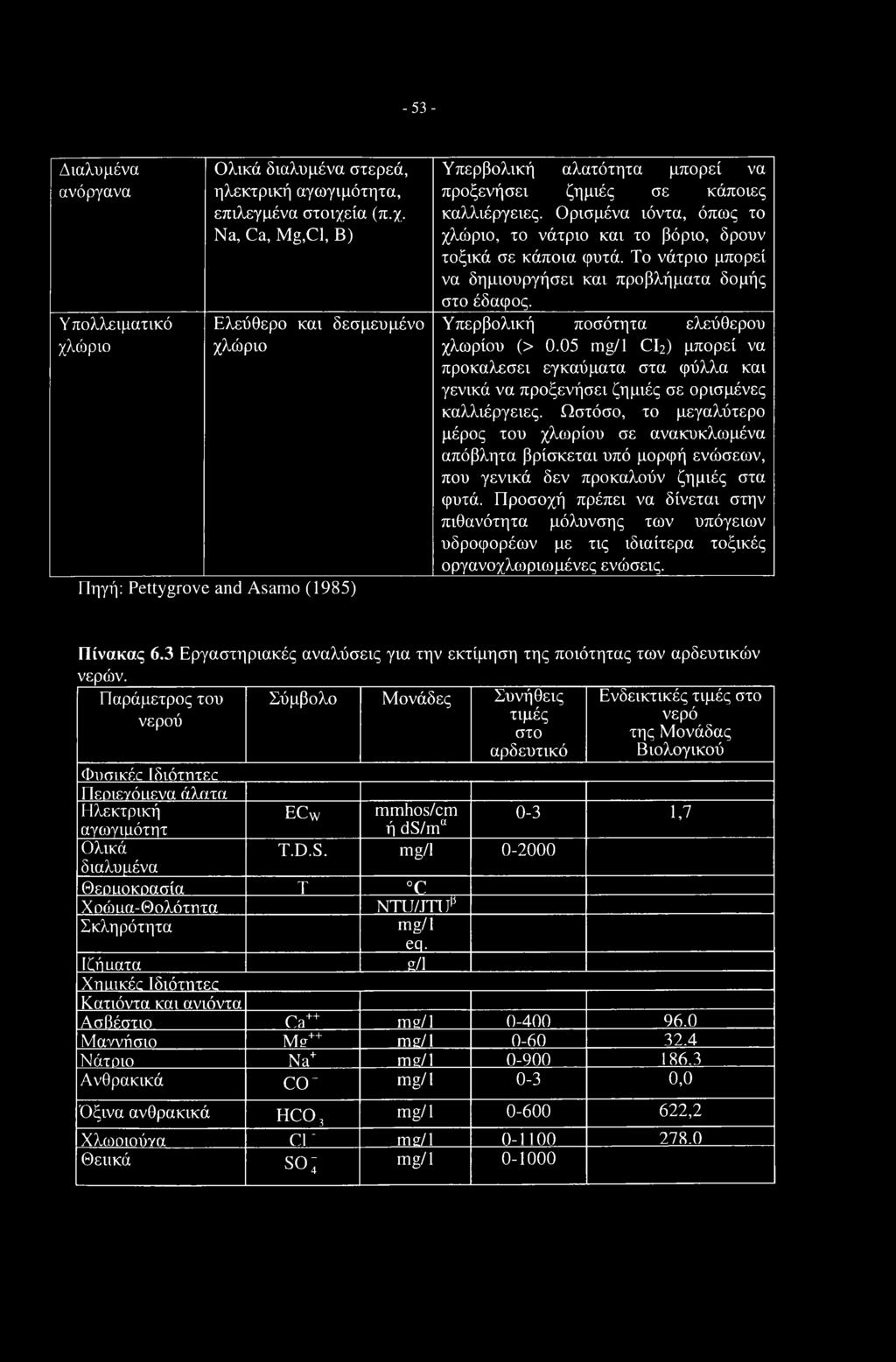 05 mg/1 CI2) μπορεί να προκαλεσει εγκαύματα στα φύλλα και γενικά να προξενήσει ζημιές σε ορισμένες καλλιέργειες.