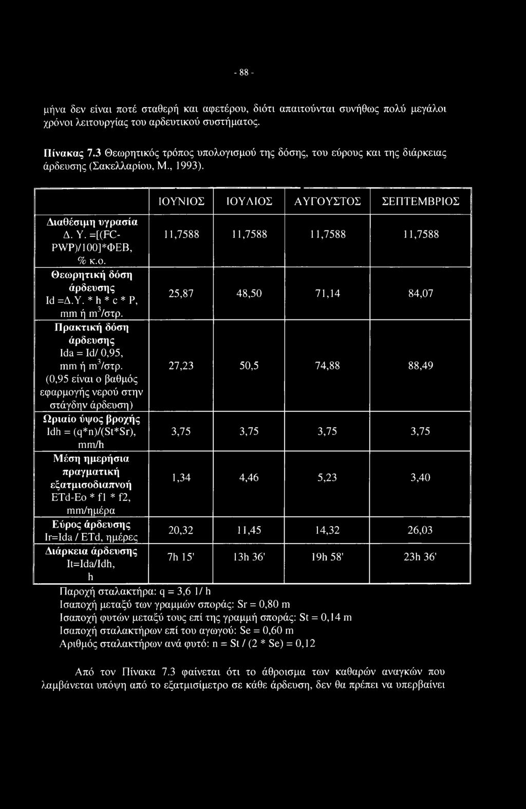 Πρακτική δόση άρδευσης Ida = Id/ 0,95, mm ή ηι3/στρ.