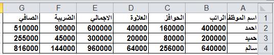 G F E D C B A اسم الموظف ال ارتب الحوافز العالوة االجمالي الضريبة الصافي 1 =E2-F2 =E3-F3 =E4-F4 =E2*15% =E3*15% =E4*15% =B2+C2+D2 =B3+C3+D3 =B4+C4+D4 =B2*10% =B3*10% =B4*10% =B2*10% =B3*10% =B4*10%