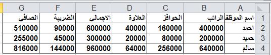 G F E D C B A اسم الموظف ال ارتب الحوافز العالوة االجمالي الضريبة الصافي 1 =E2-F2 =E3-F3 =E4-F4 =E2*15% =E3*15% =E4*15% =B2+C2+D2 =B3+C3+D3 =B4+C4+D4 =B2*10% =B3*10% =B4*10% =B2*10% =B3*10% =B4*10%