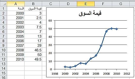 ان المنحني هو على شكل حرف S وهذه خاصية المنحنى اللوجستي والذي له الشكل الرياضي اي ان البيانات المعطاة قد ينطبق عليها النموذج: من البيانات السابقة نريد تعيين قيم المعالم a و b و c لذلك ندخل البيانات