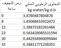 جدول )1( : موديالت الطبقة الرقيقة المطبقة على منحنيات التجفيف. اسم الموديل الموديل ( ) [ ( ) ] Lewis Midilli ) 0- : ثابت التجفيف ( ساعة حيث K a ثوابت.
