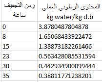 جدول )1( : موديالت الطبقة الرقيقة المطبقة على منحنيات التجفيف. اسم الموديل الموديل ( ) [ ( ) ] Lewis Midilli ) 0- : ثابت التجفيف ( ساعة حيث K a ثوابت.