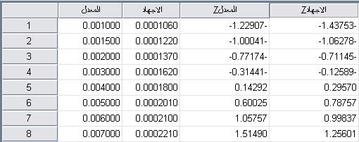 x القيمة الداخلة و z=(x-µ)/σ حسبت القيم المعيارية من