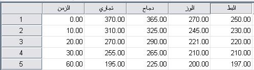 الحل: يجب اوال ادخال وتسمية المتغي ارت وكما مر سابقا بحيث تظهر