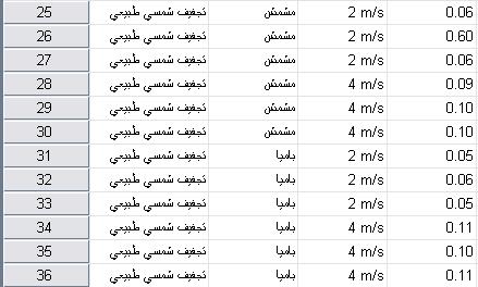 خانة dependent variable وكل من ط ارئق التجفيف و