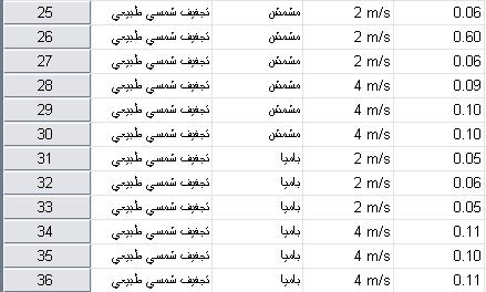 خانة dependent variable وكل من ط ارئق التجفيف و