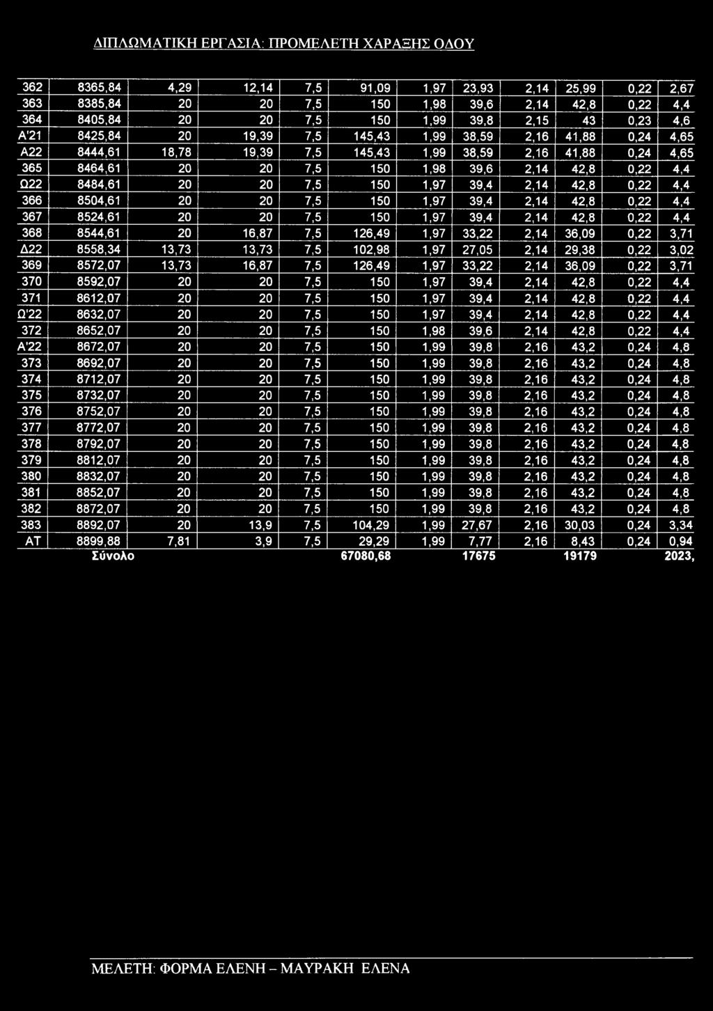 4,4 Ω22 8484,61 20 20 7,5 150 1,97 39,4 2,14 42,8 0,22 4,4 366 8504,61 20 20 7,5 150 1,97 39,4 2,14 42,8 0,22 4,4 367 8524,61 20 20 7,5 150 1,97 39,4 2,14 42,8 0,22 4,4 368 8544,61 20 16,87 7,5