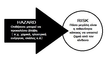 ΚΕΦΑΛΑΙΟ 2. ΑΝΑΛΥΣΗ ΕΠΙΚΙΝΔΥΝΟΤΗΤΑΣ (HAZARD ANALYSIS) 57 Διαχωρισμός εννοιών Hazard & Risk: Hazard: Η ενδεχομένως επικίνδυνη κατάσταση, που προκαλείται από ένα γεγονός, καλείται αιτία του κινδύνου.