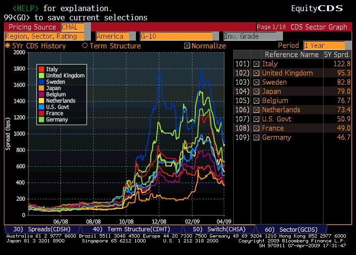 Αν όμως η Ιταλία χρεοκοπήσει μετά από 2 έτη και δεν εξυπηρετήσει τα ομόλογα του επενδυτή, η Credit Suisse θα πληρώσει 5.000.