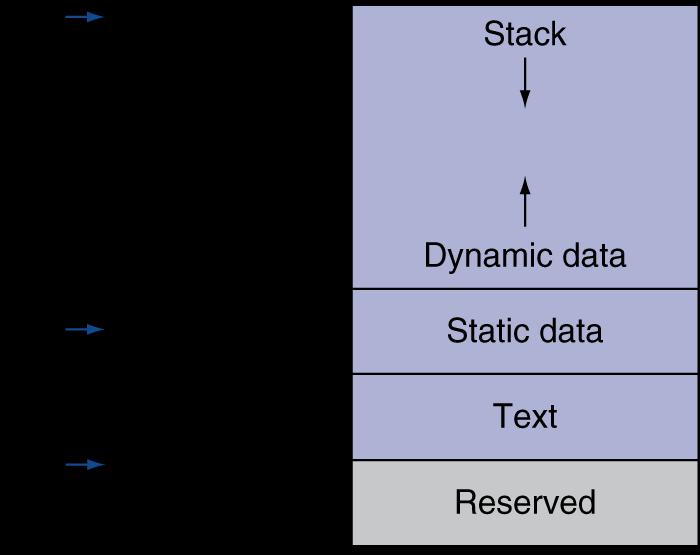 Κατανομή μνήμης του MIPS Τμήμα κειμένου (text segment): κώδικας μηχανής Τμήμα στατικών δεδομένων (static data): καθολικές