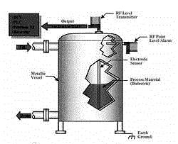- cu traductor capacitiv, unde nivelul modifică capacitatea condensatorului prin schimbarea naturii dielectricului.