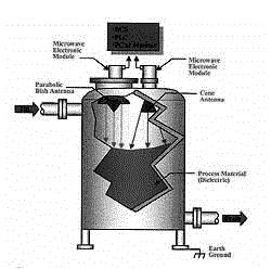 I.5. Traductoare cu microunde Metoda foloseste de obicei microunde din banda X (10 GHz). Din partea de sus a rezervorului se trimite un fascicul de microunde spre suprafata continutului din rezervor.
