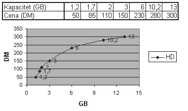 Kružni dijagram U tabeli selektujemo osen ene brojeve (to su vrednosti koje želimo da prikažemo dijagramom), pokrenemo Insert Chart.