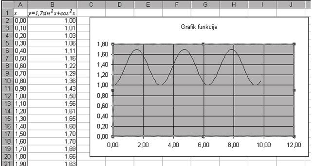 Aplikativni softver 131 Radne tabele Excel Ostaje da se dodatno uredi izgled grafika funkcije. Izbor se obavlja iz Chart Tools sa jezi ka Format.