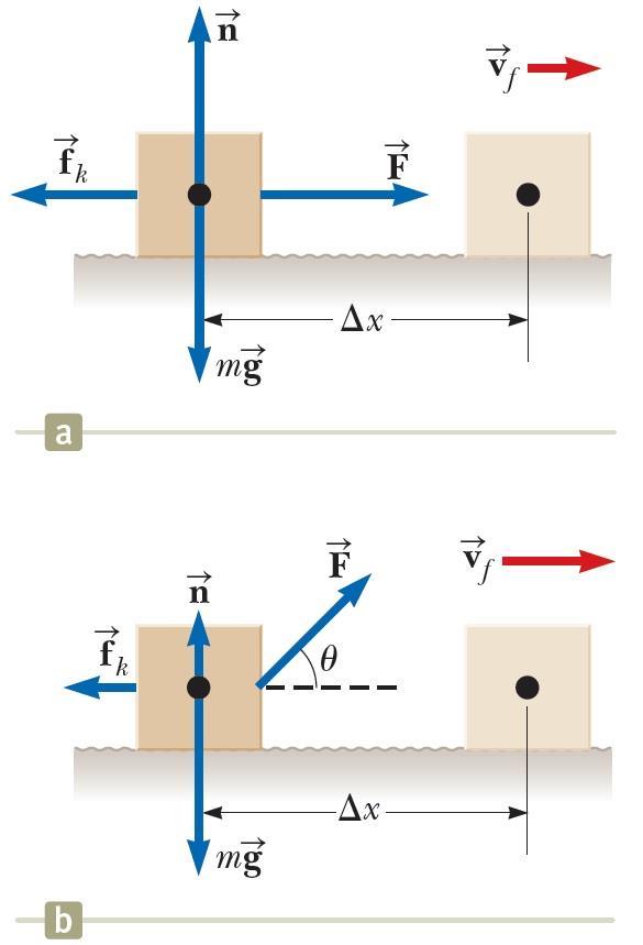 Διατήρηση της Ενέργειας Παράδειγμα: Ένα σώμα μάζας 6 kg σε αρχική ηρεμία κινείται προς τα δεξιά επάνω σε μια οριζόντια επιφάνεια λόγω σταθερής οριζόντιας δύναμης 12 Ν.