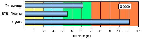 Слика 2.2.2. Класификација воде анализираних водотока на основу просечних вредности БПК 5, 29. годинa БПК5 (mg/l) 4 3 