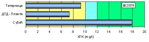 Амплитуде вредности ХПК на каналу ДТД, Планта су од 4.3-12.2 mg/l, на каналу од 4.5-12.6 mg/l и каналу од 1. - 3.8 mg/l. Просечне вредности износе: за канал ДТД, Планта 7.2 mg/l, канал 9.