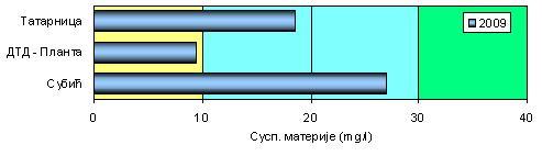 2.4. Суспендоване материје На графикону (слика 2.4.1.) су дате вредности суспендованих материја на посматраним водотоцима у току 29. године. Мање концентрације су измерене на каналима ДТД и.