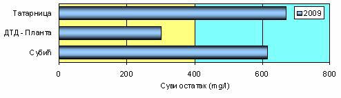 Слика 2.5.2. Класификација воде анализираних водотока на основу просечних вредности сувог остатка, 29. годинa 15 1 5 Суви остатак (mg/l) Слика 2.5.3.