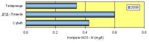 У истом периоду, према просечним вредностима на каналу се смањује концентрација нитрата. На каналима ДТД и констатује се стабилност вредности нитрата у времену (слица 2.6.4.).