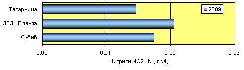 Просечне вредности нитрита за 29. годину указују да воде анализираних водотока припадају / класи бонитета (слика 2.7.2.). У периоду од 26-29. на анализираним водотоцима више вредности од.