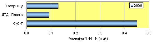 амонијума, осим у два мерења када су измерене концентрација на каналу превазилазиле вредности / класе бонитета (јануар, 2.6 mg/l и децембар, 3.58 mg/l).