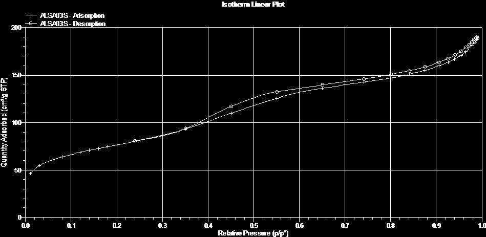 Figura 7. Izoterma de adsorbtie desorbtie a aluminei mesoporoase sintetizate prin metoda hidrotermala III.3.