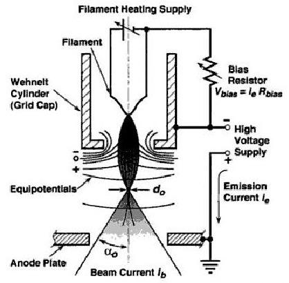 MICROSCOPIA ELECTRONICA CU SCANARE 12 3.3. Sursa de electroni.