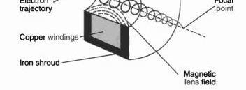 magnetic (b).