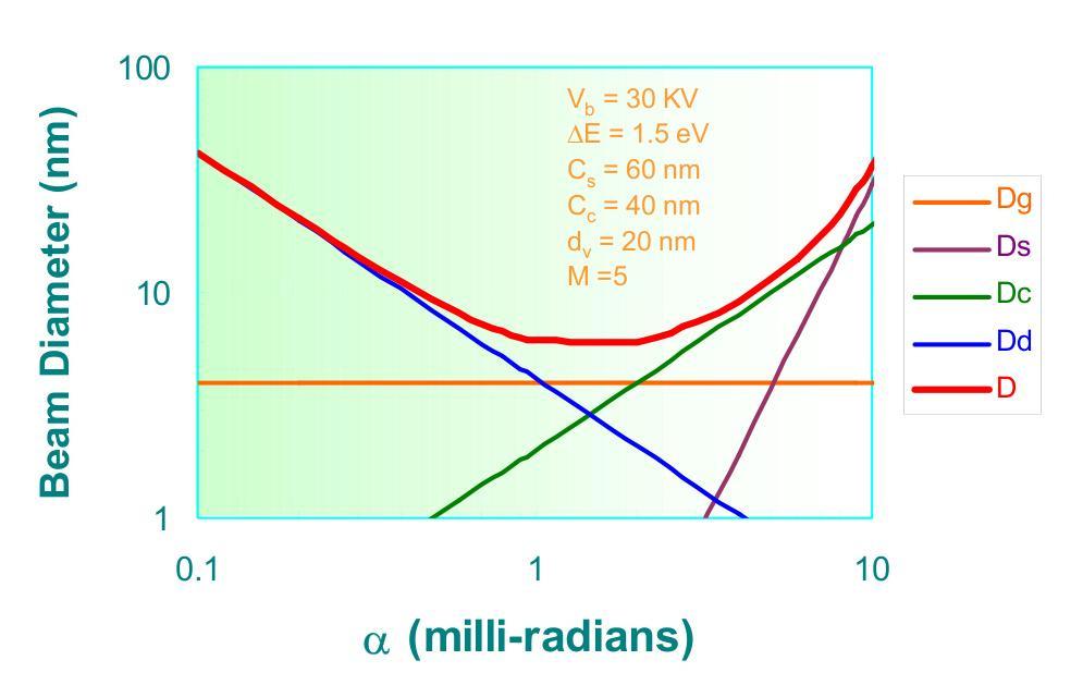 MICROSCOPIA ELECTRONICA CU SCANARE 24 Tinand cont de aberatiile date de dimensiunea sursei, aberatii de sfericitate, efectele de difractie si aberatii cromatice, care nu pot evitate, se poate calcula