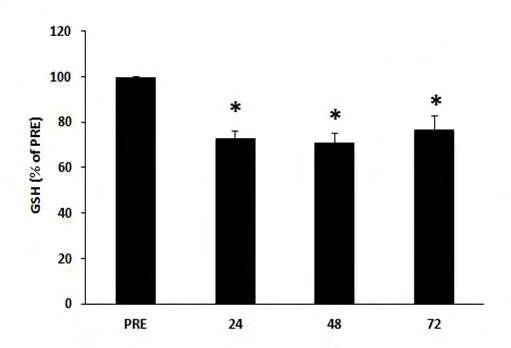 Σχήμα 3: Ποσοστιαία επίπεδα (%) της GSH στις διάφορες χρονικές στιγμές σε σχέση με πριν τον αγώνα (μέσος όρος ± τυπικό σφάλμα του μέσου όρου).