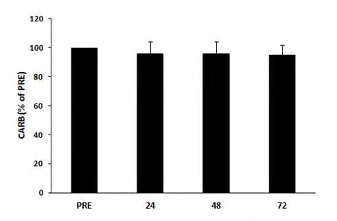 Σχήμα 6: Ποσοστιαία επίπεδα (%) των CARB στις διάφορες χρονικές στιγμές 