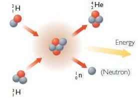 شیمی دهم 3 1H + 2 1H 4 2He + 1 0n + q هم جوشی هسته ای 64 200 X 21. اگر از ذره ی دو ذره ی بتا تابیده شود ذره به... تبدیل می شود. 66 204 Y )1 62 192 Y )1 66 200 Y )2 66 202 Y )1 22.